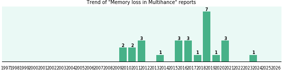 Could Multihance cause Memory loss? Could Multihance cause Memory loss?